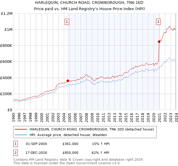 HARLEQUIN, CHURCH ROAD, CROWBOROUGH, TN6 1ED: Price paid vs HM Land Registry's House Price Index
