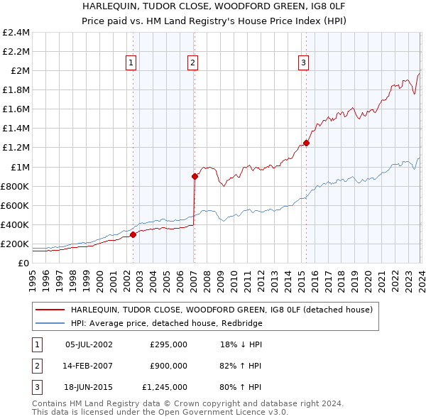 HARLEQUIN, TUDOR CLOSE, WOODFORD GREEN, IG8 0LF: Price paid vs HM Land Registry's House Price Index
