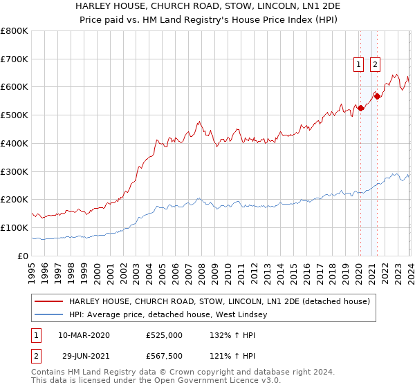 HARLEY HOUSE, CHURCH ROAD, STOW, LINCOLN, LN1 2DE: Price paid vs HM Land Registry's House Price Index