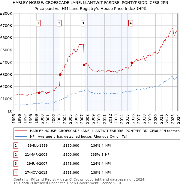 HARLEY HOUSE, CROESCADE LANE, LLANTWIT FARDRE, PONTYPRIDD, CF38 2PN: Price paid vs HM Land Registry's House Price Index