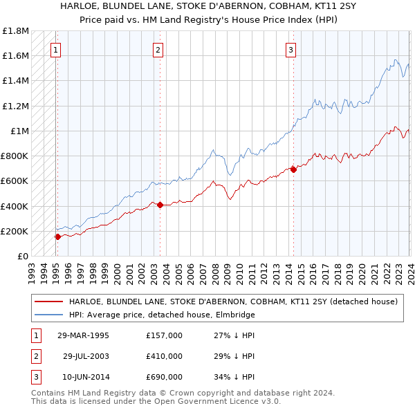HARLOE, BLUNDEL LANE, STOKE D'ABERNON, COBHAM, KT11 2SY: Price paid vs HM Land Registry's House Price Index