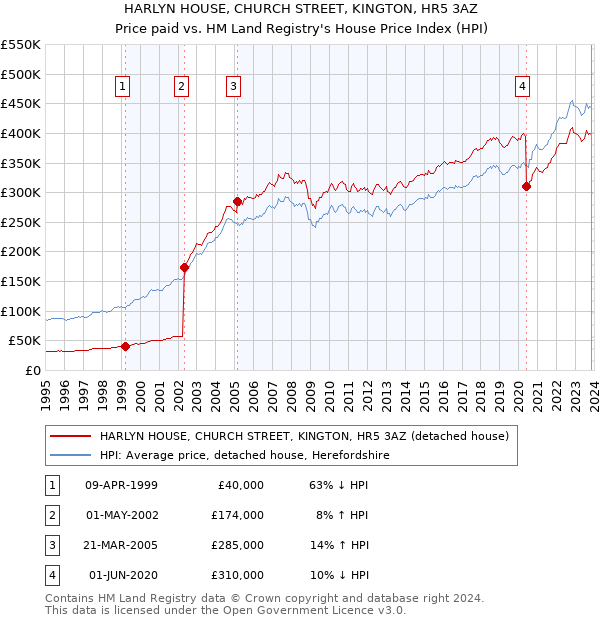 HARLYN HOUSE, CHURCH STREET, KINGTON, HR5 3AZ: Price paid vs HM Land Registry's House Price Index