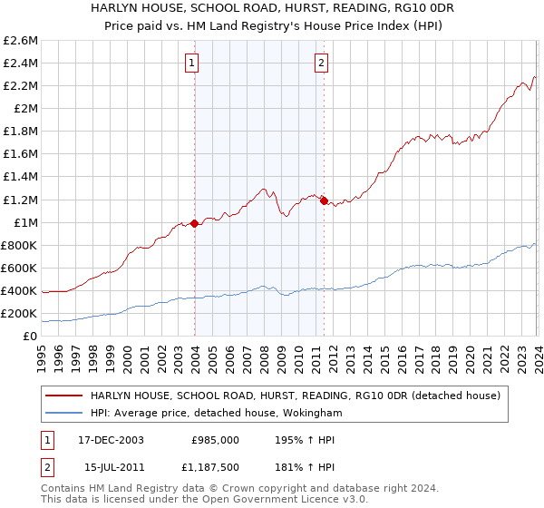 HARLYN HOUSE, SCHOOL ROAD, HURST, READING, RG10 0DR: Price paid vs HM Land Registry's House Price Index
