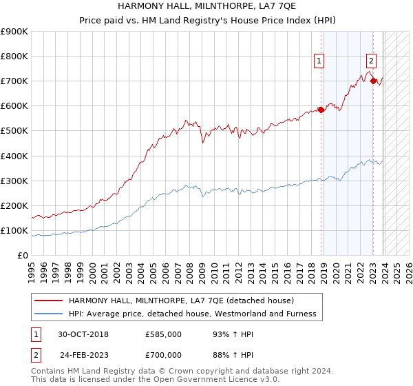 HARMONY HALL, MILNTHORPE, LA7 7QE: Price paid vs HM Land Registry's House Price Index