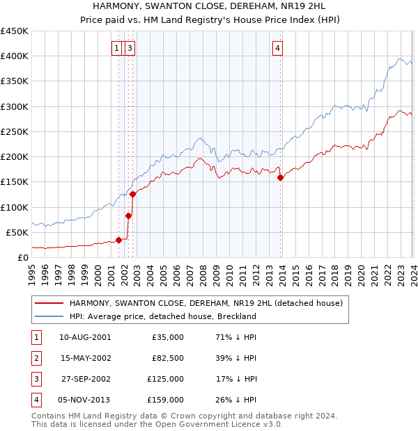 HARMONY, SWANTON CLOSE, DEREHAM, NR19 2HL: Price paid vs HM Land Registry's House Price Index