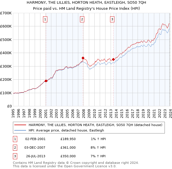 HARMONY, THE LILLIES, HORTON HEATH, EASTLEIGH, SO50 7QH: Price paid vs HM Land Registry's House Price Index