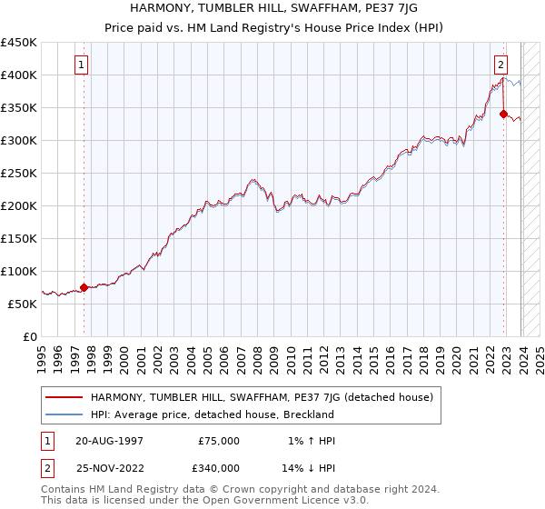 HARMONY, TUMBLER HILL, SWAFFHAM, PE37 7JG: Price paid vs HM Land Registry's House Price Index