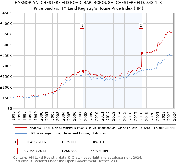 HARNORLYN, CHESTERFIELD ROAD, BARLBOROUGH, CHESTERFIELD, S43 4TX: Price paid vs HM Land Registry's House Price Index