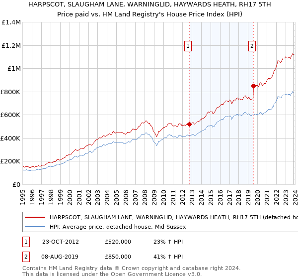 HARPSCOT, SLAUGHAM LANE, WARNINGLID, HAYWARDS HEATH, RH17 5TH: Price paid vs HM Land Registry's House Price Index