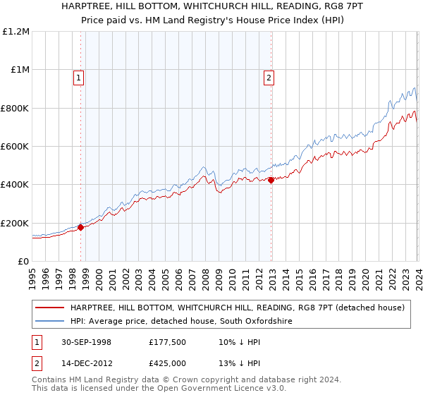 HARPTREE, HILL BOTTOM, WHITCHURCH HILL, READING, RG8 7PT: Price paid vs HM Land Registry's House Price Index