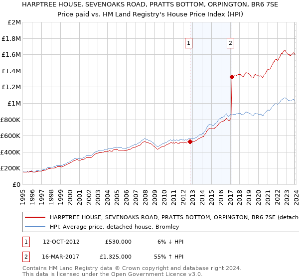 HARPTREE HOUSE, SEVENOAKS ROAD, PRATTS BOTTOM, ORPINGTON, BR6 7SE: Price paid vs HM Land Registry's House Price Index