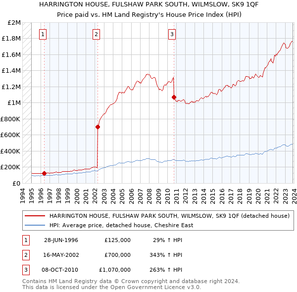 HARRINGTON HOUSE, FULSHAW PARK SOUTH, WILMSLOW, SK9 1QF: Price paid vs HM Land Registry's House Price Index