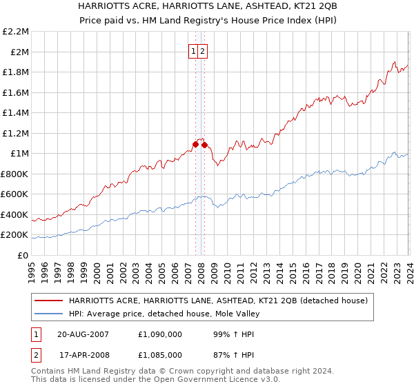 HARRIOTTS ACRE, HARRIOTTS LANE, ASHTEAD, KT21 2QB: Price paid vs HM Land Registry's House Price Index