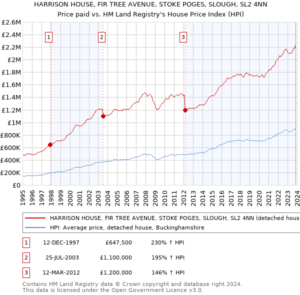 HARRISON HOUSE, FIR TREE AVENUE, STOKE POGES, SLOUGH, SL2 4NN: Price paid vs HM Land Registry's House Price Index