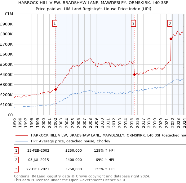 HARROCK HILL VIEW, BRADSHAW LANE, MAWDESLEY, ORMSKIRK, L40 3SF: Price paid vs HM Land Registry's House Price Index