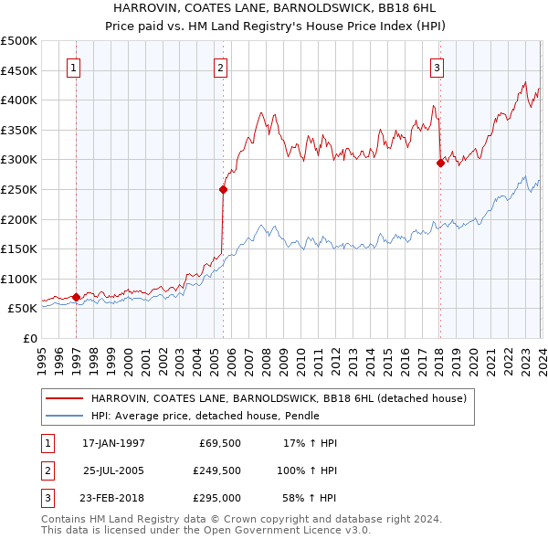 HARROVIN, COATES LANE, BARNOLDSWICK, BB18 6HL: Price paid vs HM Land Registry's House Price Index