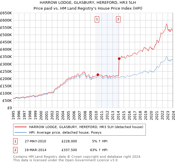 HARROW LODGE, GLASBURY, HEREFORD, HR3 5LH: Price paid vs HM Land Registry's House Price Index