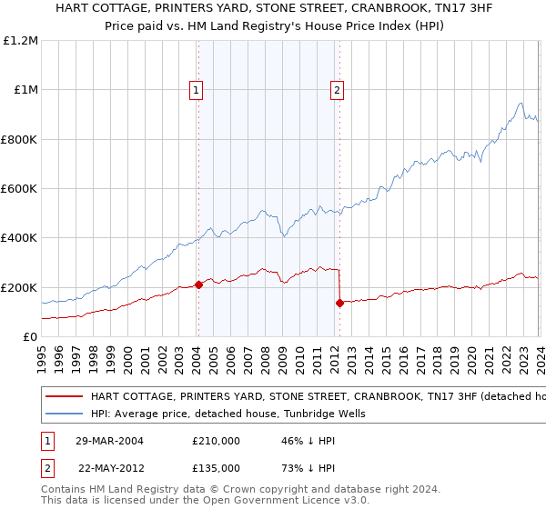 HART COTTAGE, PRINTERS YARD, STONE STREET, CRANBROOK, TN17 3HF: Price paid vs HM Land Registry's House Price Index