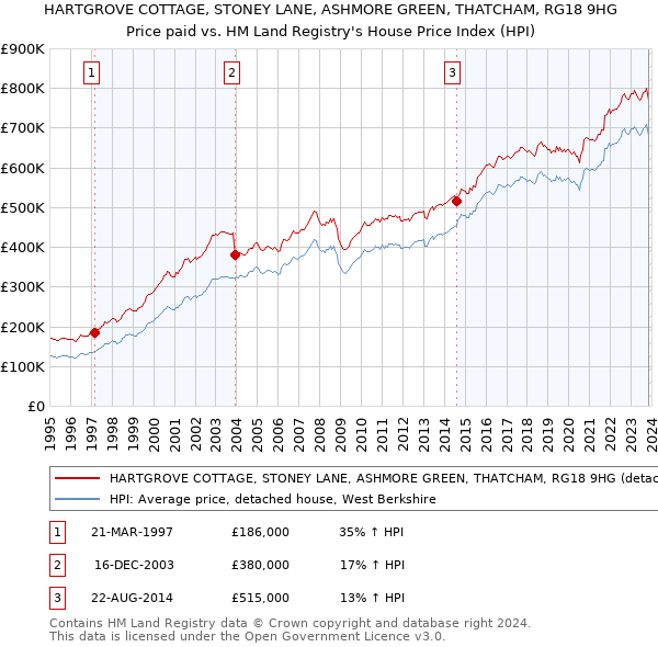 HARTGROVE COTTAGE, STONEY LANE, ASHMORE GREEN, THATCHAM, RG18 9HG: Price paid vs HM Land Registry's House Price Index