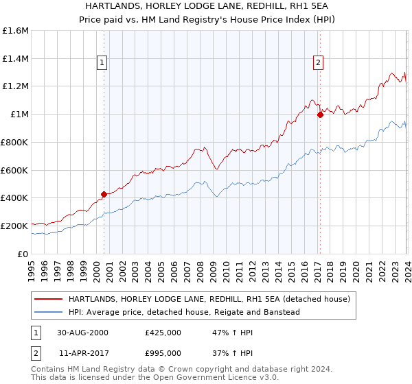 HARTLANDS, HORLEY LODGE LANE, REDHILL, RH1 5EA: Price paid vs HM Land Registry's House Price Index