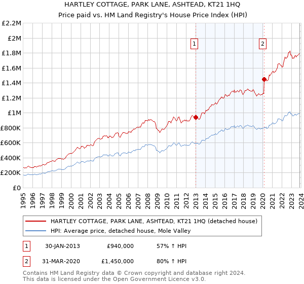 HARTLEY COTTAGE, PARK LANE, ASHTEAD, KT21 1HQ: Price paid vs HM Land Registry's House Price Index