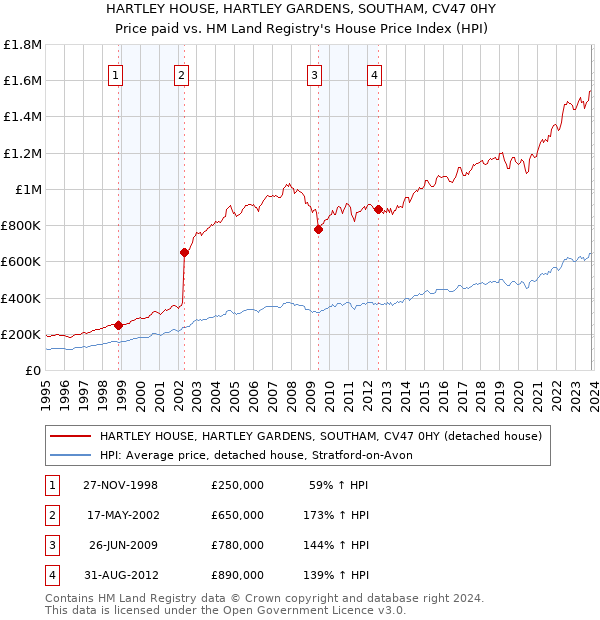 HARTLEY HOUSE, HARTLEY GARDENS, SOUTHAM, CV47 0HY: Price paid vs HM Land Registry's House Price Index