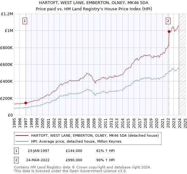 HARTOFT, WEST LANE, EMBERTON, OLNEY, MK46 5DA: Price paid vs HM Land Registry's House Price Index