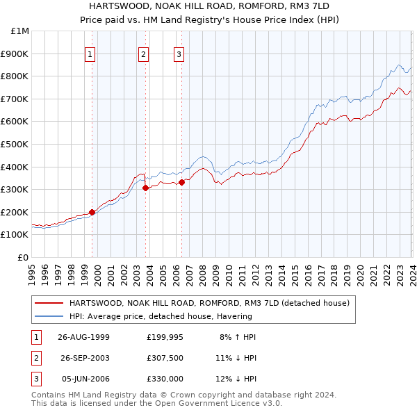 HARTSWOOD, NOAK HILL ROAD, ROMFORD, RM3 7LD: Price paid vs HM Land Registry's House Price Index