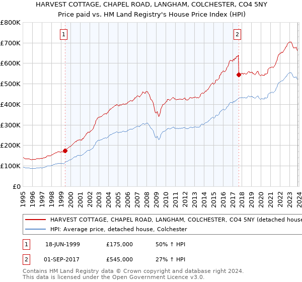 HARVEST COTTAGE, CHAPEL ROAD, LANGHAM, COLCHESTER, CO4 5NY: Price paid vs HM Land Registry's House Price Index