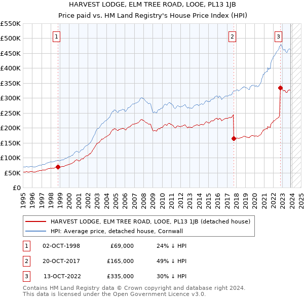 HARVEST LODGE, ELM TREE ROAD, LOOE, PL13 1JB: Price paid vs HM Land Registry's House Price Index