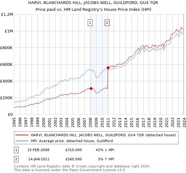 HARVI, BLANCHARDS HILL, JACOBS WELL, GUILDFORD, GU4 7QR: Price paid vs HM Land Registry's House Price Index