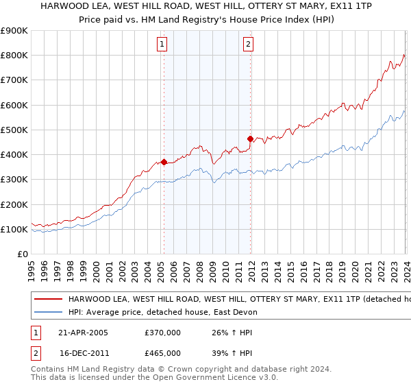 HARWOOD LEA, WEST HILL ROAD, WEST HILL, OTTERY ST MARY, EX11 1TP: Price paid vs HM Land Registry's House Price Index
