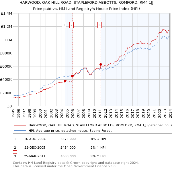 HARWOOD, OAK HILL ROAD, STAPLEFORD ABBOTTS, ROMFORD, RM4 1JJ: Price paid vs HM Land Registry's House Price Index