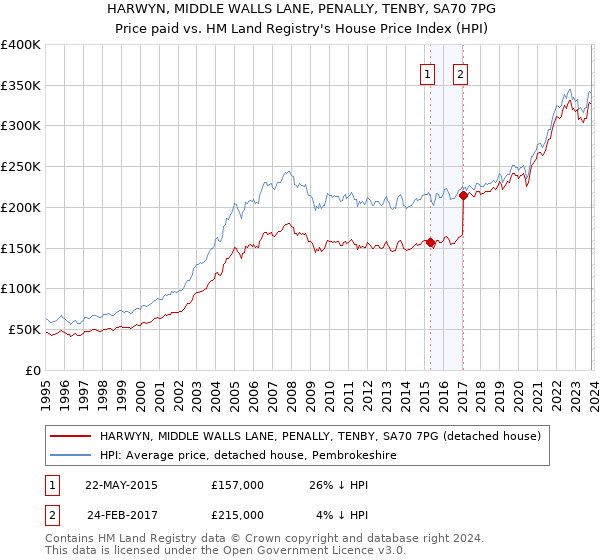 HARWYN, MIDDLE WALLS LANE, PENALLY, TENBY, SA70 7PG: Price paid vs HM Land Registry's House Price Index