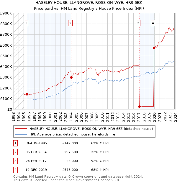 HASELEY HOUSE, LLANGROVE, ROSS-ON-WYE, HR9 6EZ: Price paid vs HM Land Registry's House Price Index