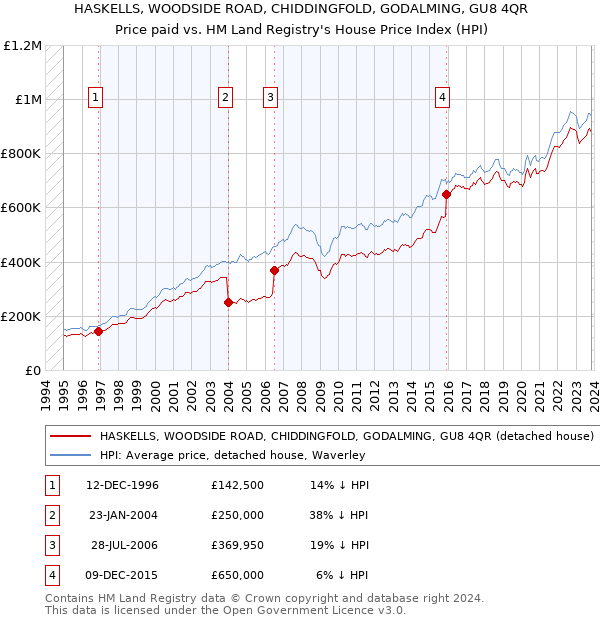 HASKELLS, WOODSIDE ROAD, CHIDDINGFOLD, GODALMING, GU8 4QR: Price paid vs HM Land Registry's House Price Index