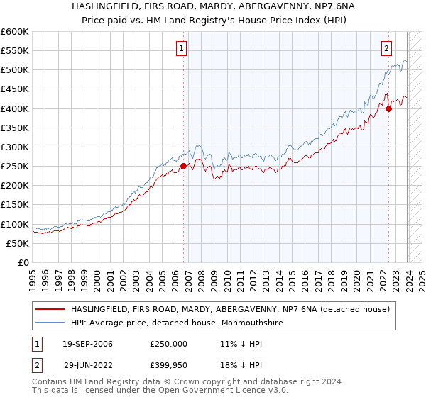 HASLINGFIELD, FIRS ROAD, MARDY, ABERGAVENNY, NP7 6NA: Price paid vs HM Land Registry's House Price Index