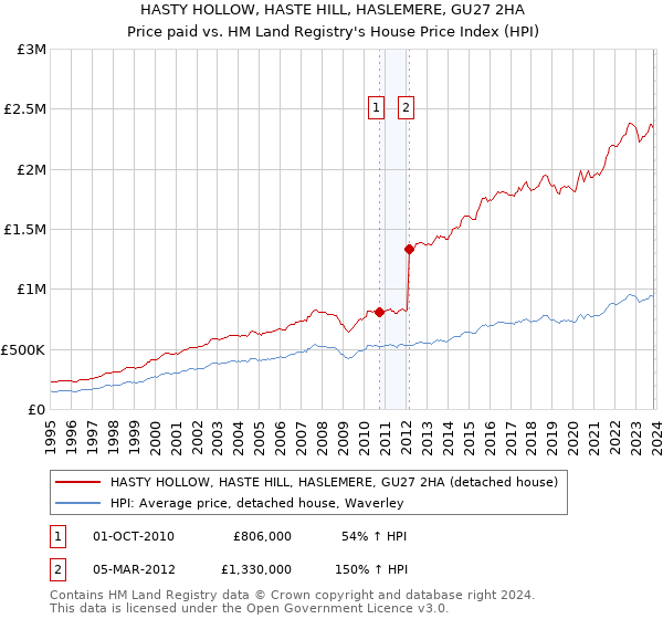 HASTY HOLLOW, HASTE HILL, HASLEMERE, GU27 2HA: Price paid vs HM Land Registry's House Price Index