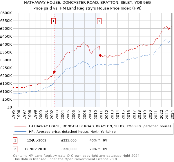 HATHAWAY HOUSE, DONCASTER ROAD, BRAYTON, SELBY, YO8 9EG: Price paid vs HM Land Registry's House Price Index