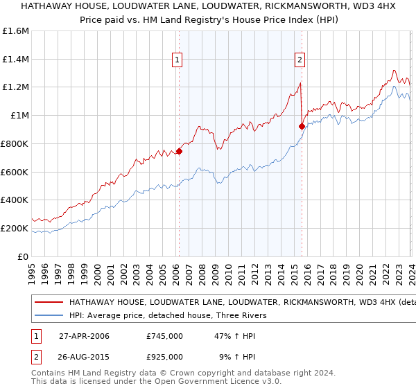 HATHAWAY HOUSE, LOUDWATER LANE, LOUDWATER, RICKMANSWORTH, WD3 4HX: Price paid vs HM Land Registry's House Price Index