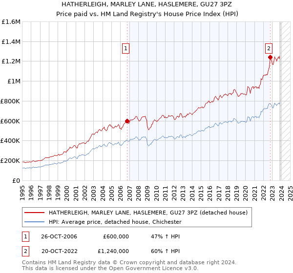 HATHERLEIGH, MARLEY LANE, HASLEMERE, GU27 3PZ: Price paid vs HM Land Registry's House Price Index