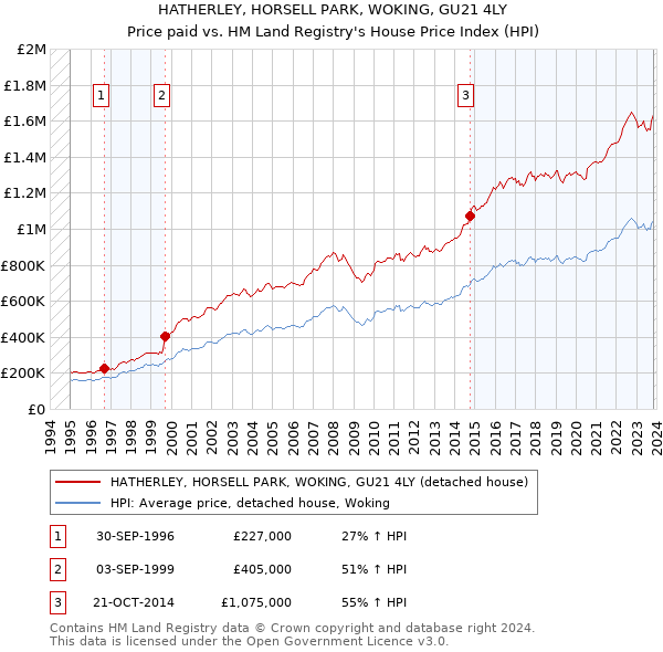 HATHERLEY, HORSELL PARK, WOKING, GU21 4LY: Price paid vs HM Land Registry's House Price Index