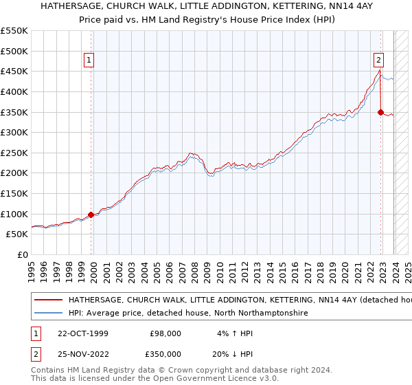 HATHERSAGE, CHURCH WALK, LITTLE ADDINGTON, KETTERING, NN14 4AY: Price paid vs HM Land Registry's House Price Index