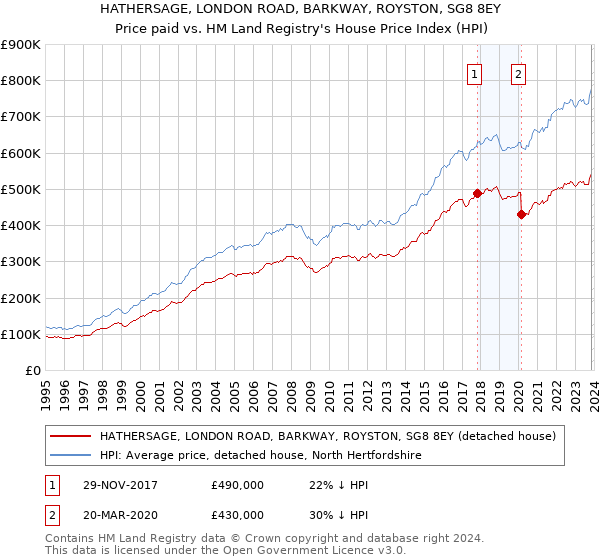 HATHERSAGE, LONDON ROAD, BARKWAY, ROYSTON, SG8 8EY: Price paid vs HM Land Registry's House Price Index