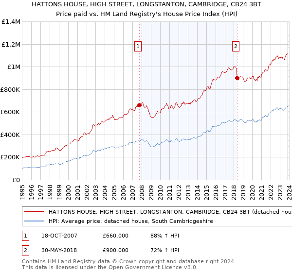 HATTONS HOUSE, HIGH STREET, LONGSTANTON, CAMBRIDGE, CB24 3BT: Price paid vs HM Land Registry's House Price Index