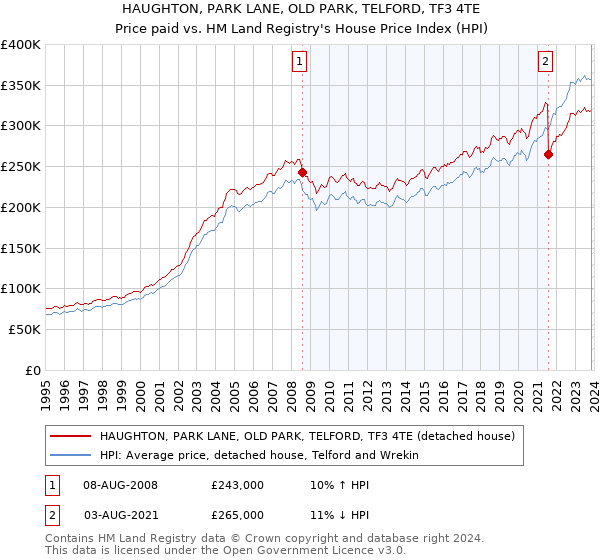 HAUGHTON, PARK LANE, OLD PARK, TELFORD, TF3 4TE: Price paid vs HM Land Registry's House Price Index