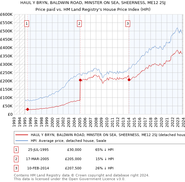 HAUL Y BRYN, BALDWIN ROAD, MINSTER ON SEA, SHEERNESS, ME12 2SJ: Price paid vs HM Land Registry's House Price Index