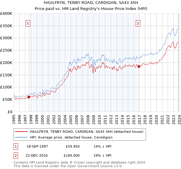 HAULFRYN, TENBY ROAD, CARDIGAN, SA43 3AH: Price paid vs HM Land Registry's House Price Index