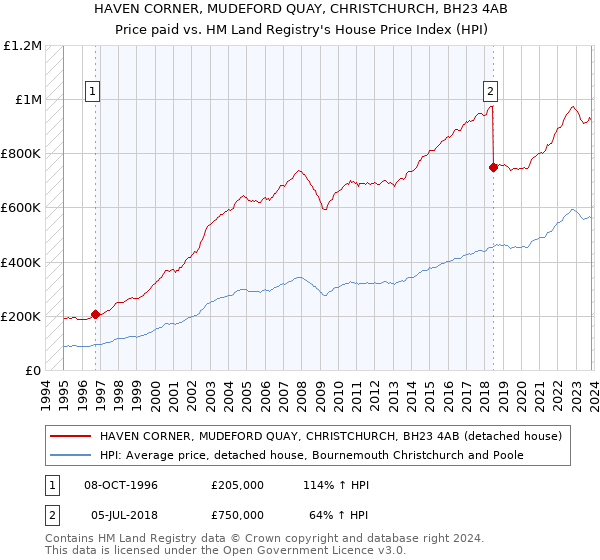 HAVEN CORNER, MUDEFORD QUAY, CHRISTCHURCH, BH23 4AB: Price paid vs HM Land Registry's House Price Index