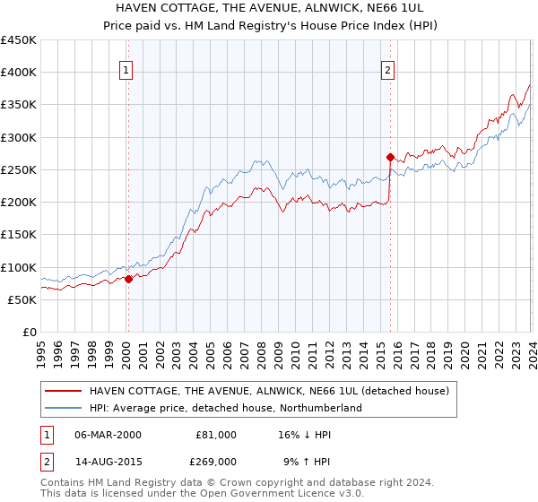 HAVEN COTTAGE, THE AVENUE, ALNWICK, NE66 1UL: Price paid vs HM Land Registry's House Price Index
